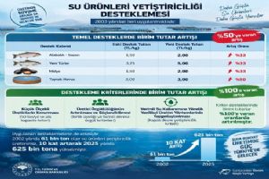 Su Ürünleri yetiştiriciliğine destekler artırıldı Su Ürünleri yetiştiriciliğine destekler artırıldı
