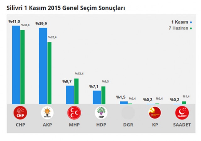 Silivri’nin 1 Kasım seçiminin tablosu