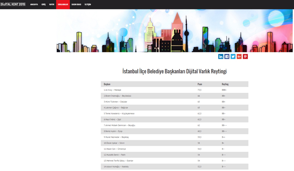 Işıklar’ın dijital reytingi