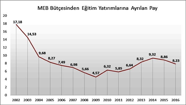 “MEB bütçesi zorunlu harcamalara gidiyor”