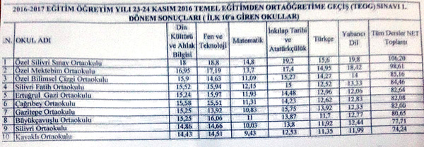 İlk 10’a giren okullar belli oldu