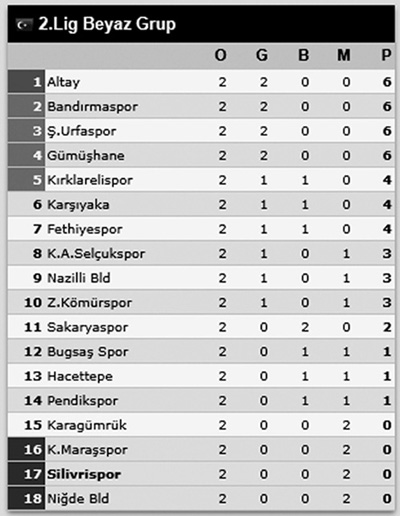 Beyaz Grupta zirve karıştı