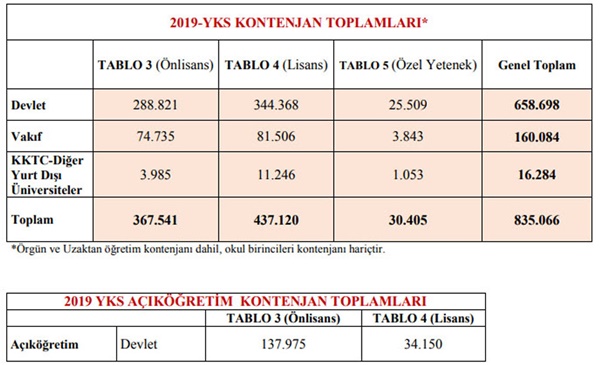 2019 Yükseköğretim Kontenjanları