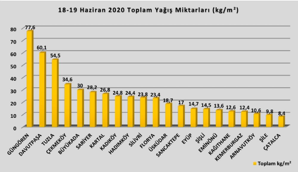 AKOM sağanak yağış raporunu paylaştı