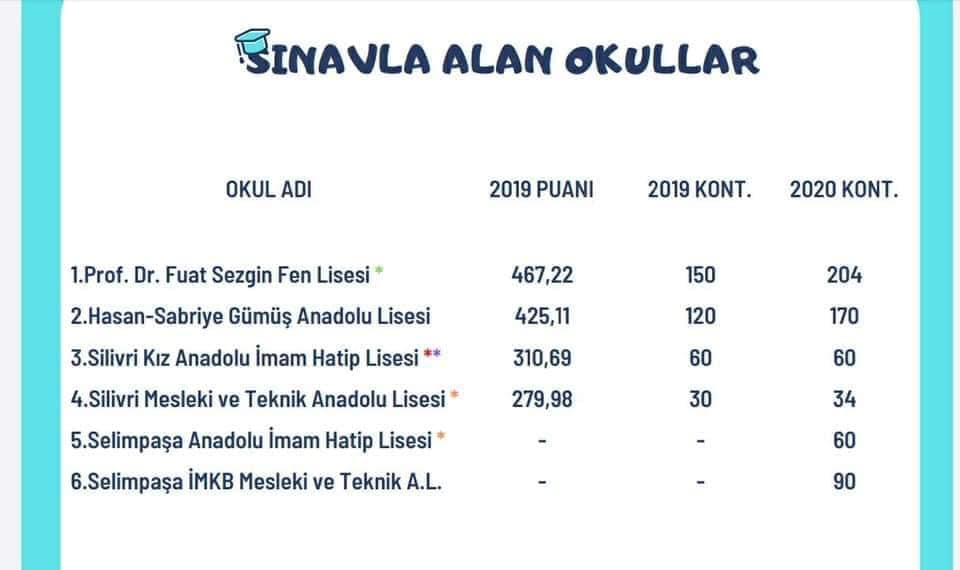 Merkezi Sınav ve Okul Başarı Puanıyla öğrenci alan okullarımız