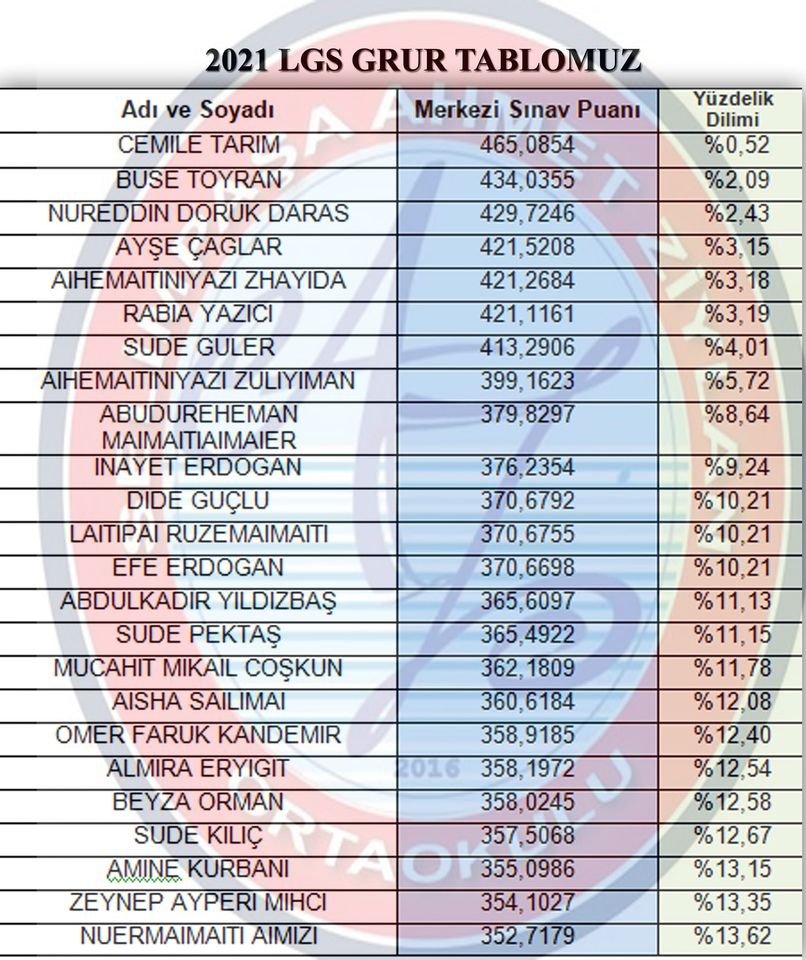 Ziylan Ortaokulu LGS gurur tablosu