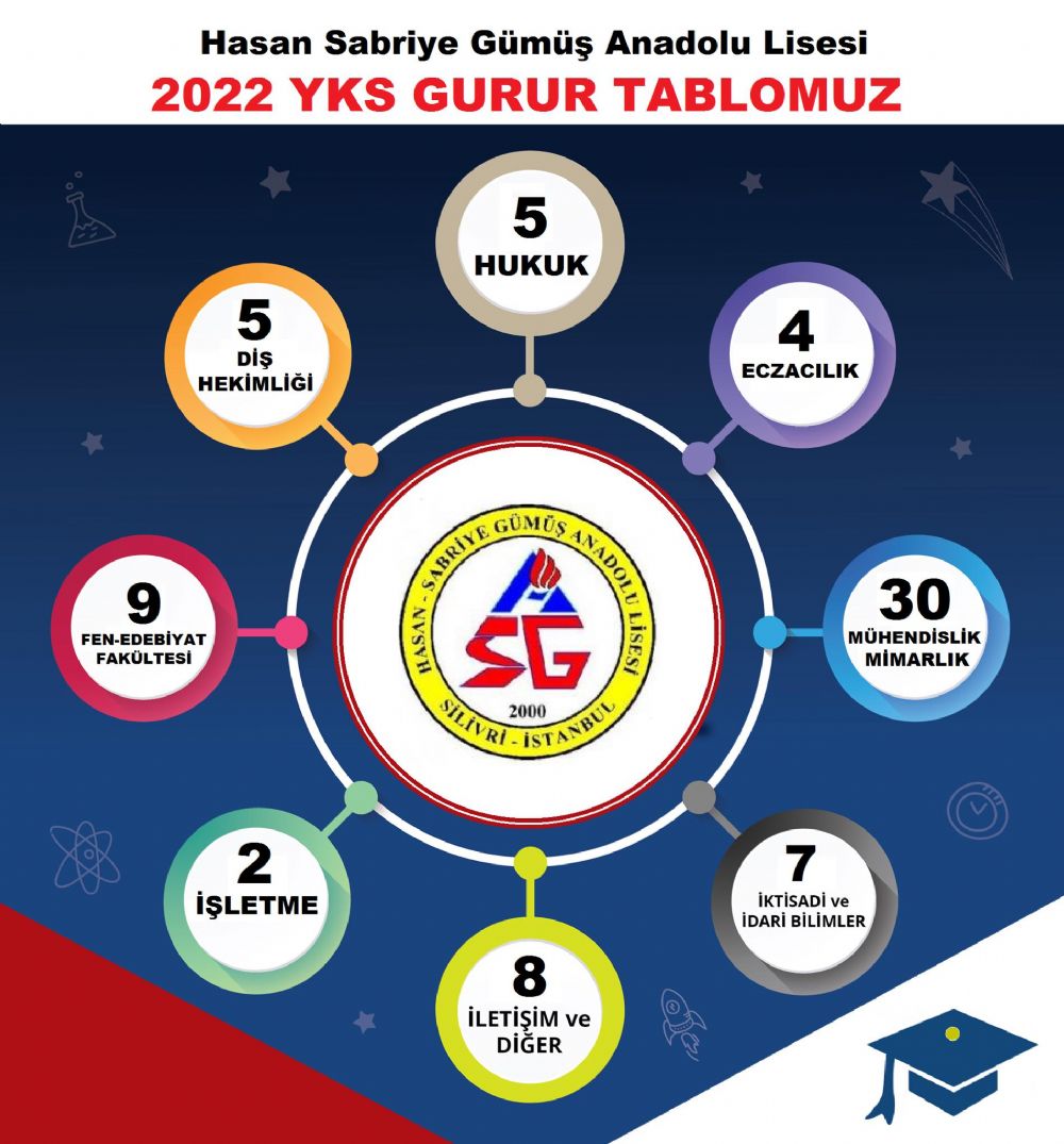 HASGAL 2022 yılı YKS yerleştirme sonuçları