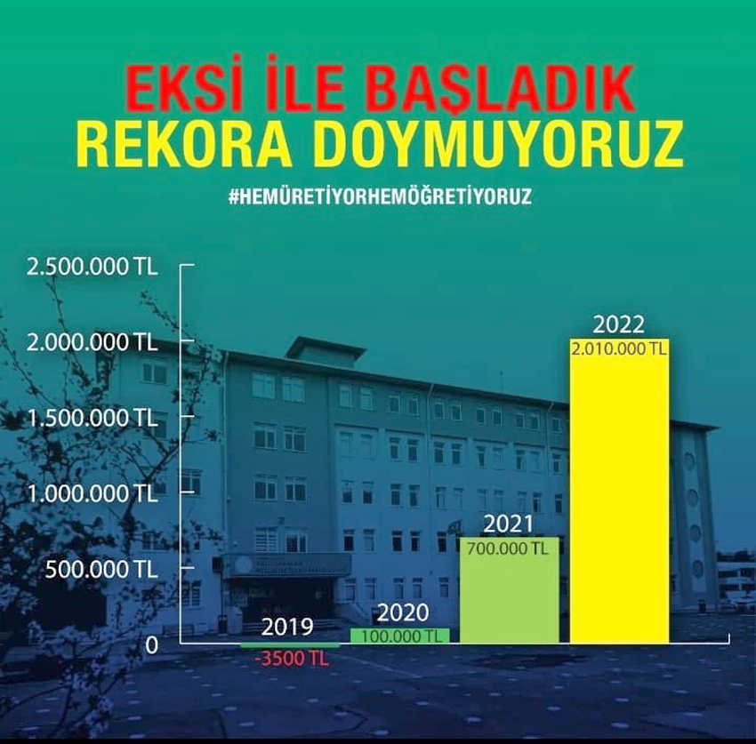 Sarıbekir Lisesi cirosunu her yıl katlayarak artırıyor