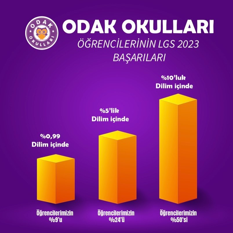 Odak Okulları öğrencilerinin 2023 LGS başarıları