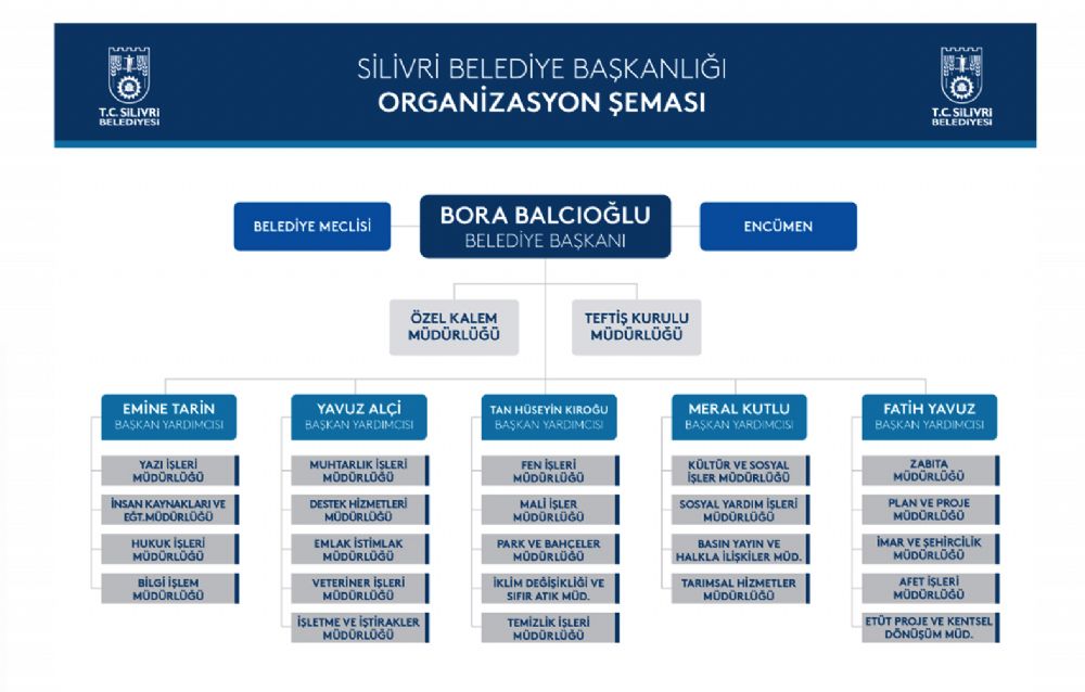 Organizasyon Şemasının son hali