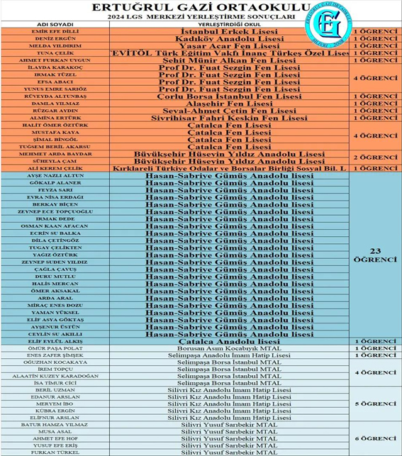 Ertuğrul Gazi Ortaokulu öğrencilerinin kazandıkları okullar