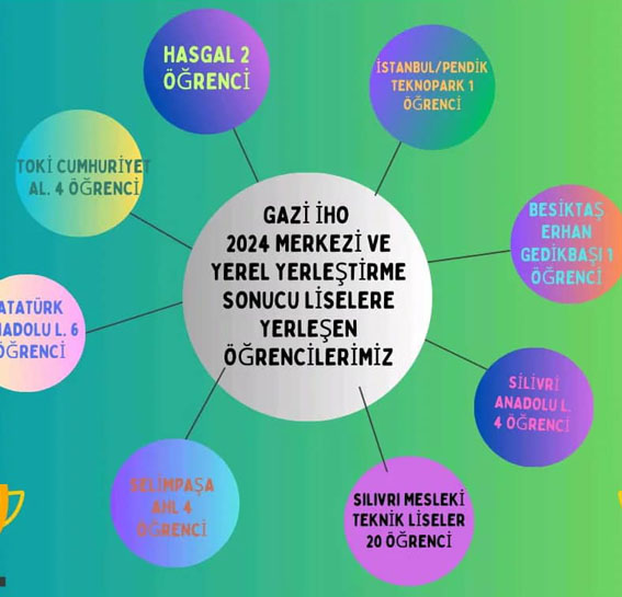 Liselere yerleşen Gazi İmam Hatip Ortaokulu öğrencileri