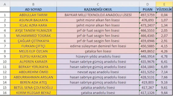 Selimpaşa Ahmet Ziylan Ortaokulu öğrencilerinin başarısı